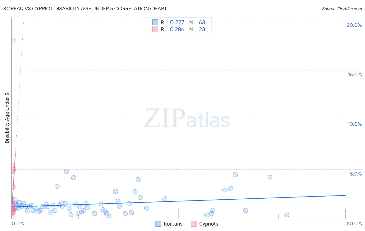 Korean vs Cypriot Disability Age Under 5