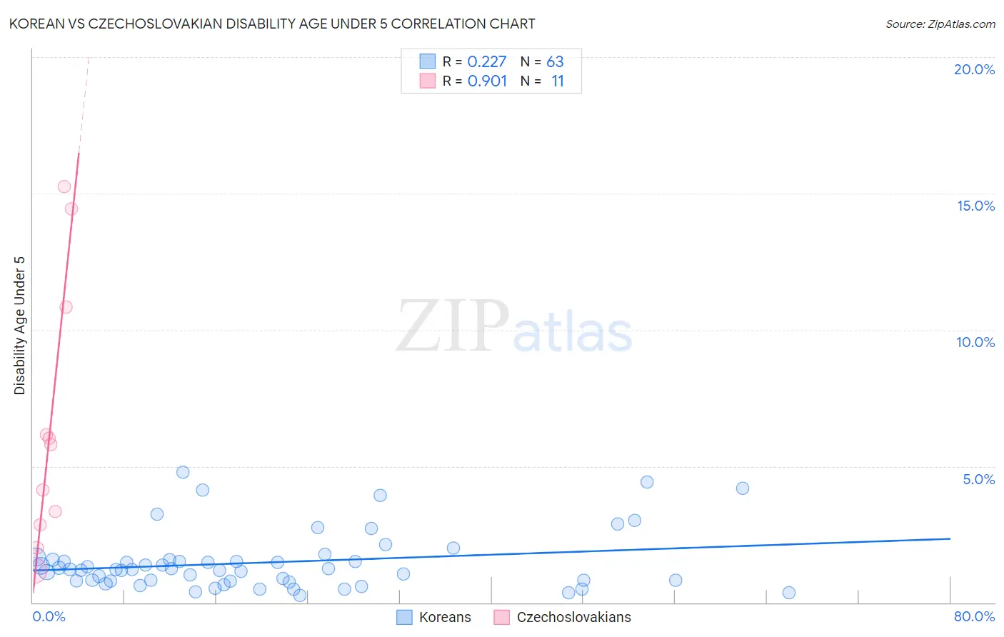 Korean vs Czechoslovakian Disability Age Under 5