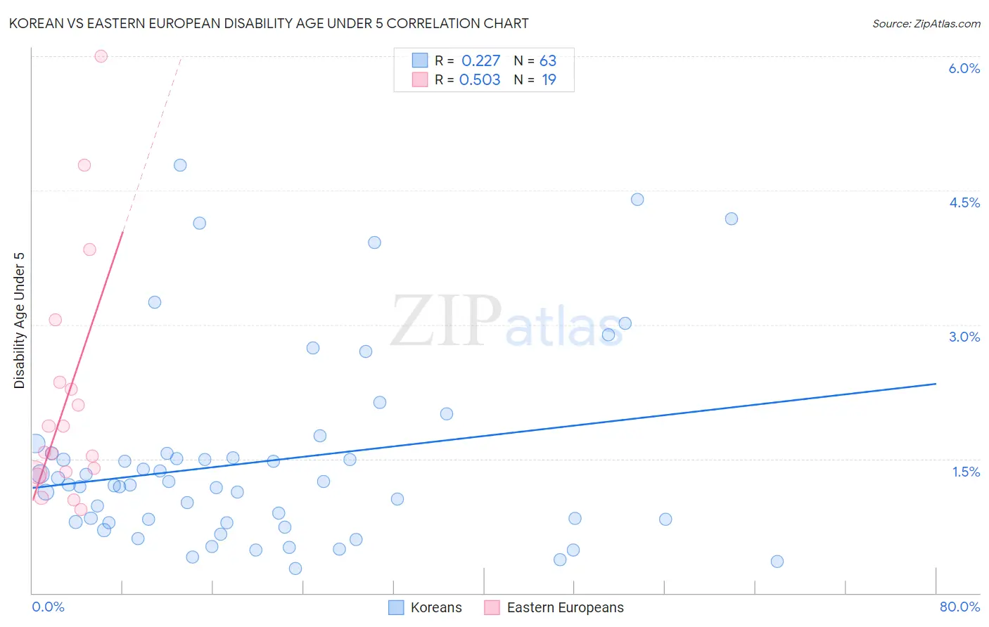 Korean vs Eastern European Disability Age Under 5