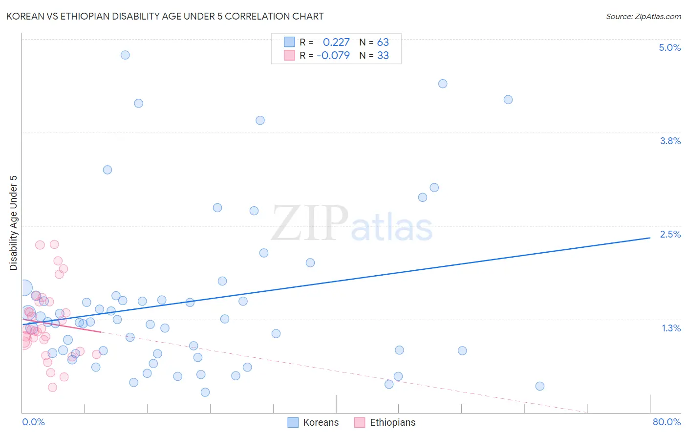 Korean vs Ethiopian Disability Age Under 5