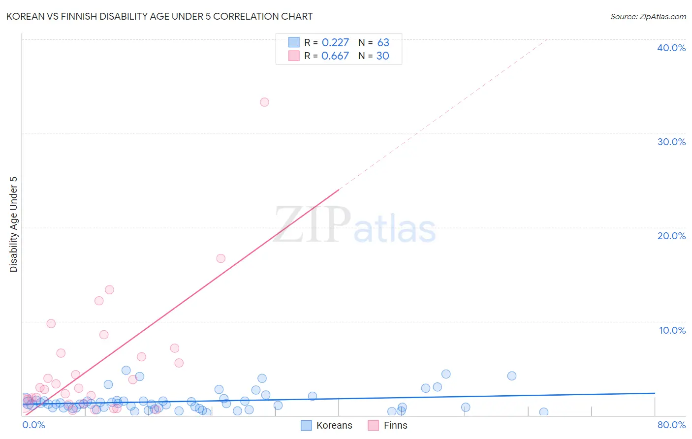 Korean vs Finnish Disability Age Under 5