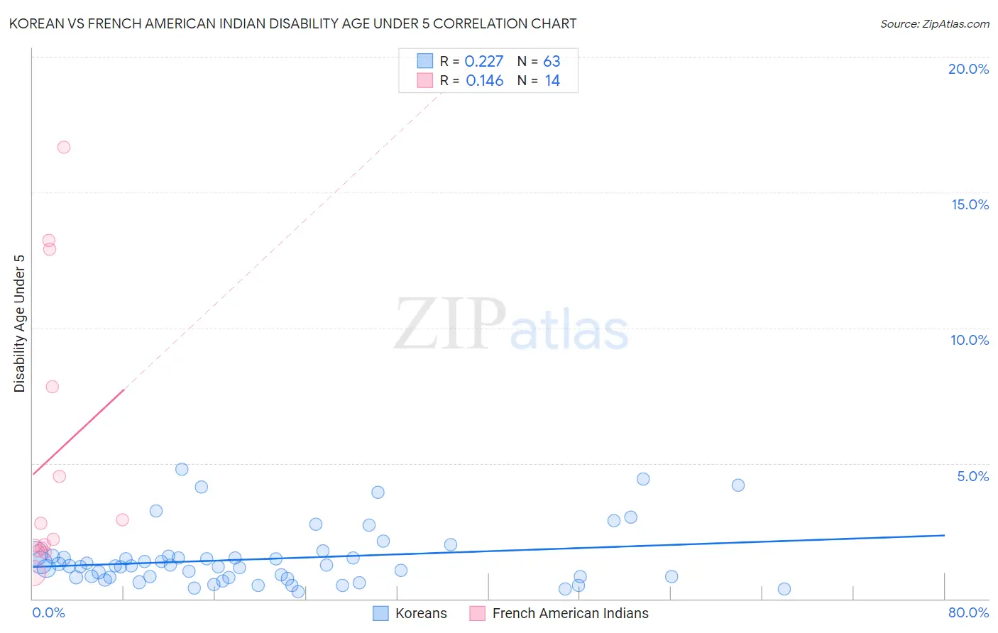Korean vs French American Indian Disability Age Under 5