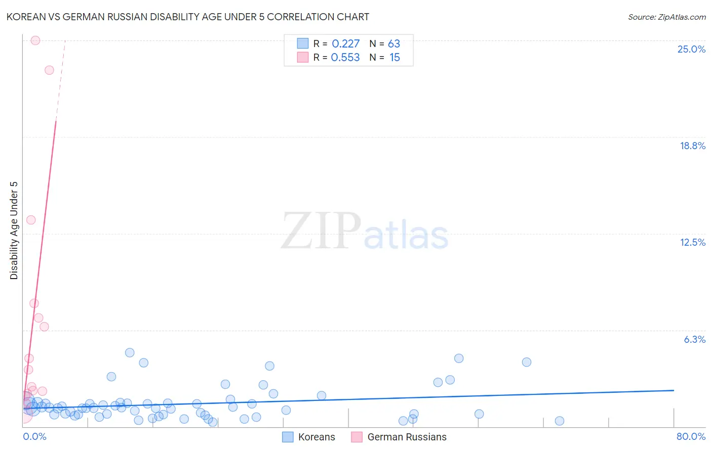 Korean vs German Russian Disability Age Under 5