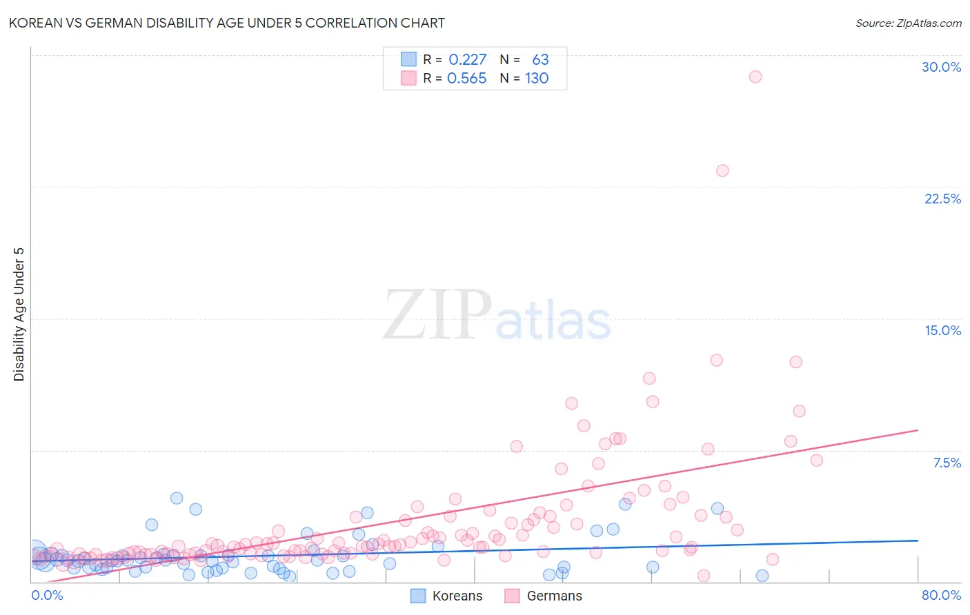Korean vs German Disability Age Under 5
