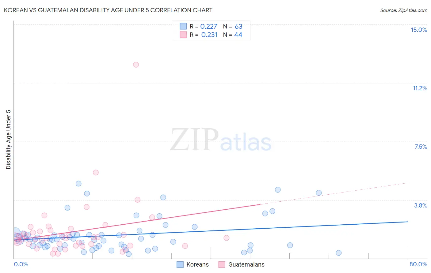 Korean vs Guatemalan Disability Age Under 5