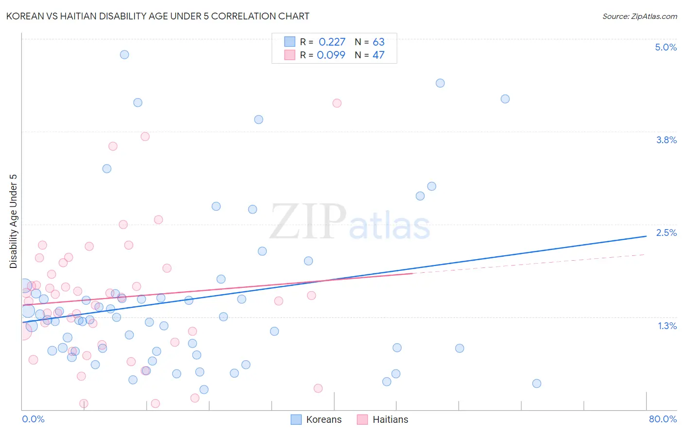 Korean vs Haitian Disability Age Under 5