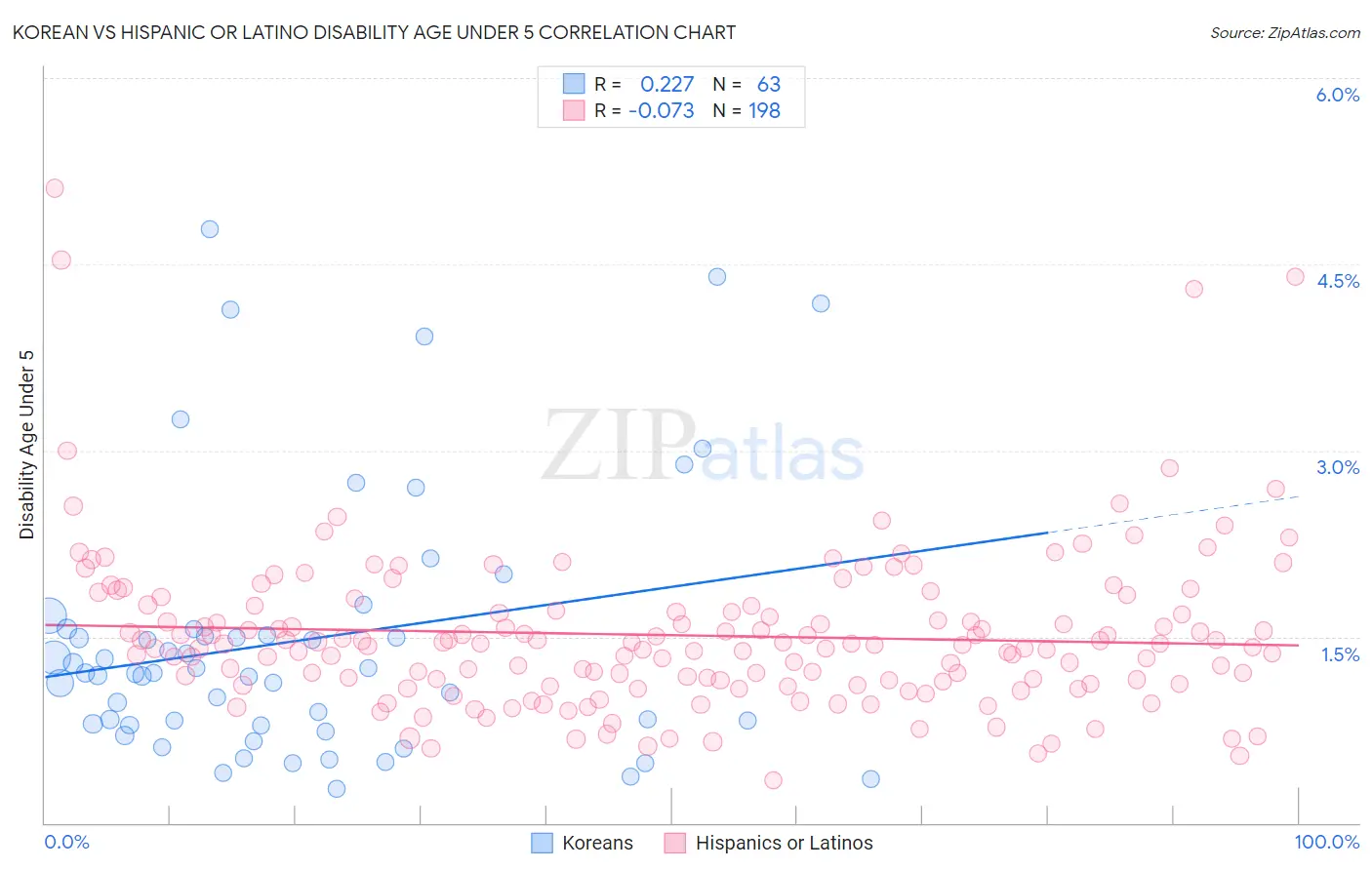 Korean vs Hispanic or Latino Disability Age Under 5