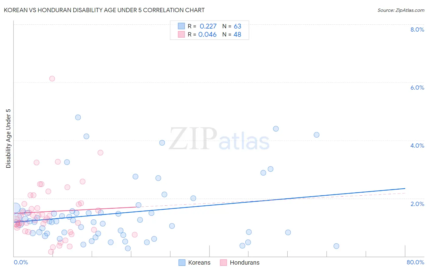 Korean vs Honduran Disability Age Under 5