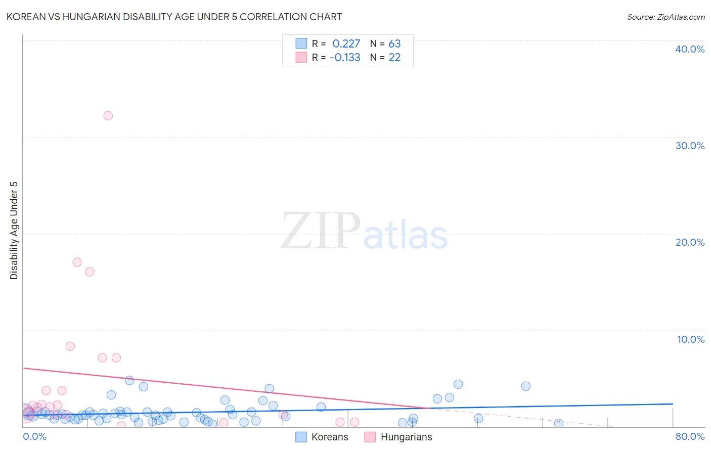 Korean vs Hungarian Disability Age Under 5