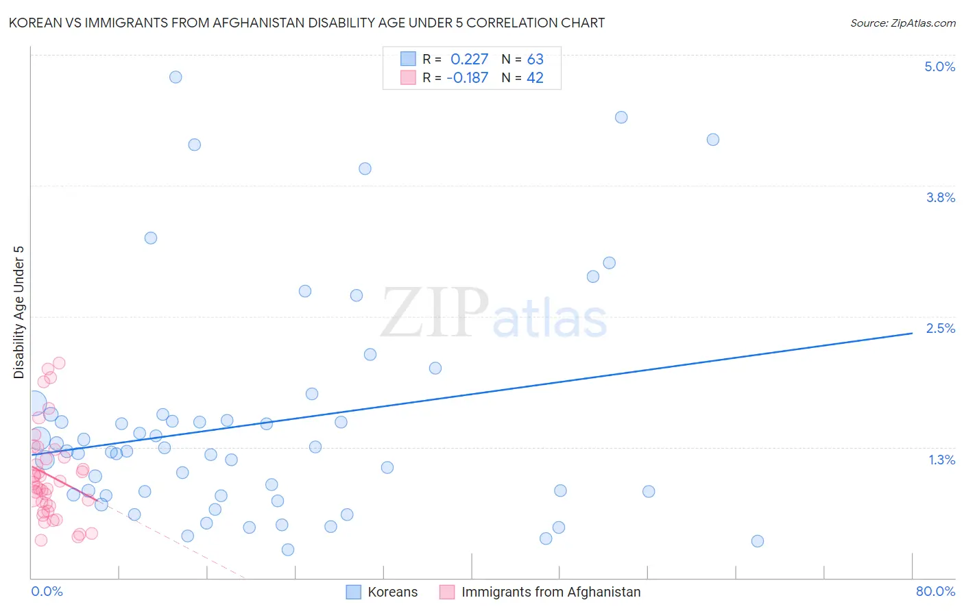 Korean vs Immigrants from Afghanistan Disability Age Under 5