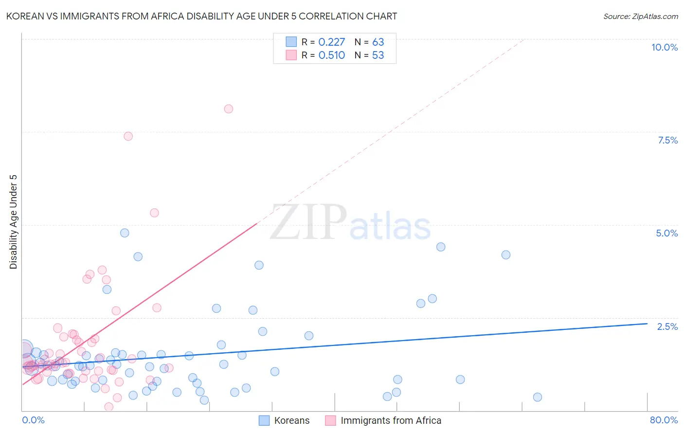 Korean vs Immigrants from Africa Disability Age Under 5