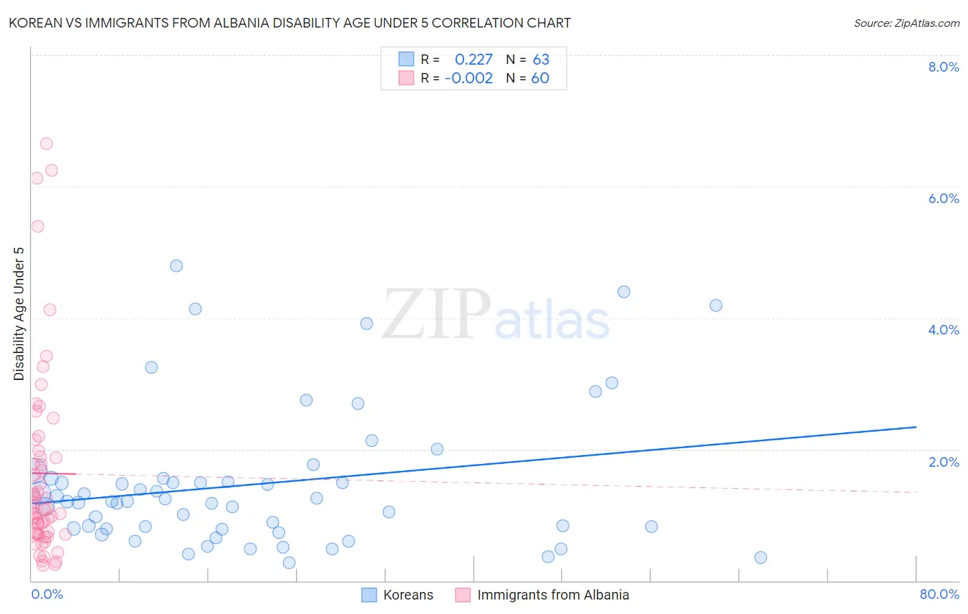 Korean vs Immigrants from Albania Disability Age Under 5