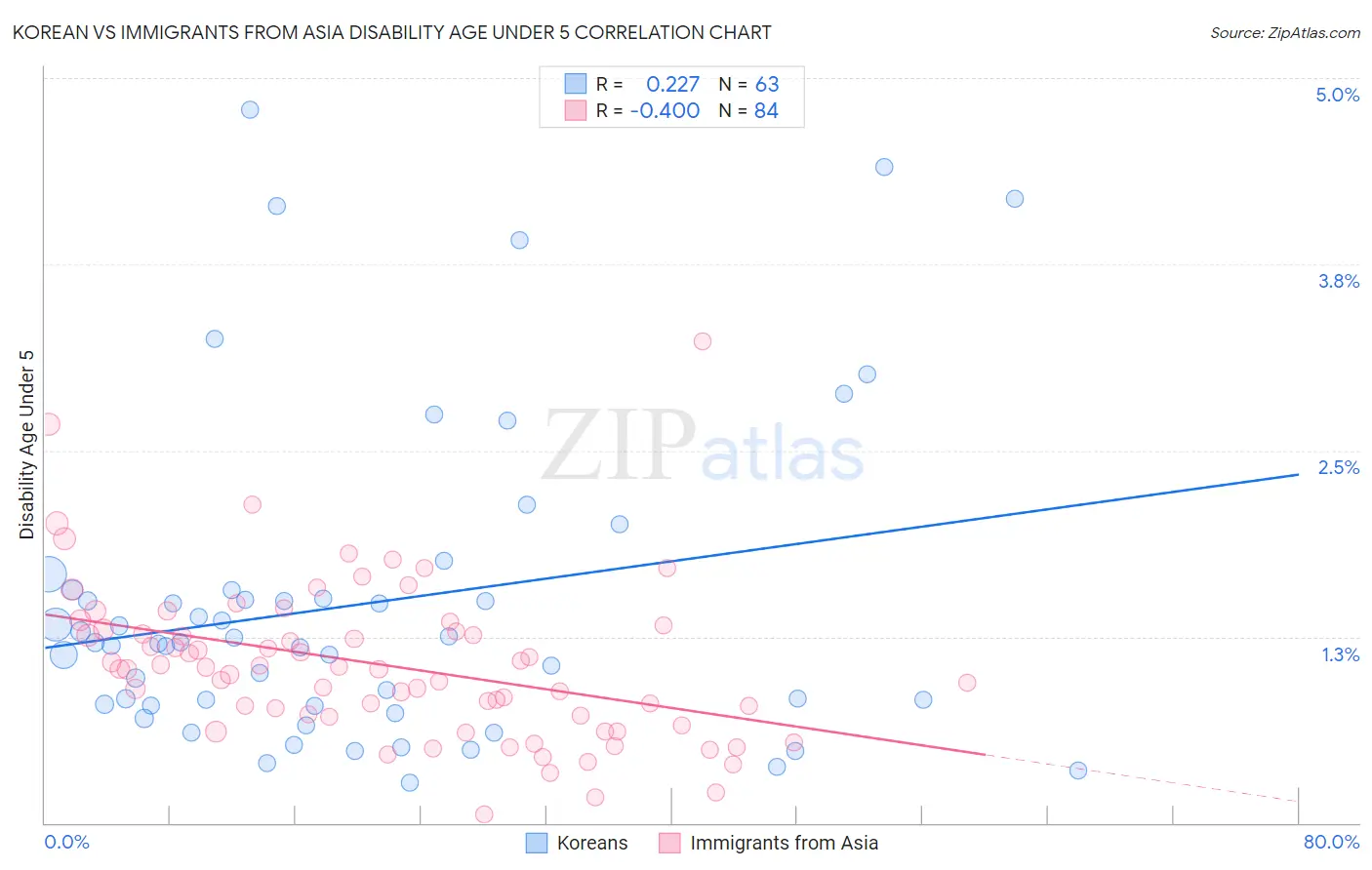 Korean vs Immigrants from Asia Disability Age Under 5