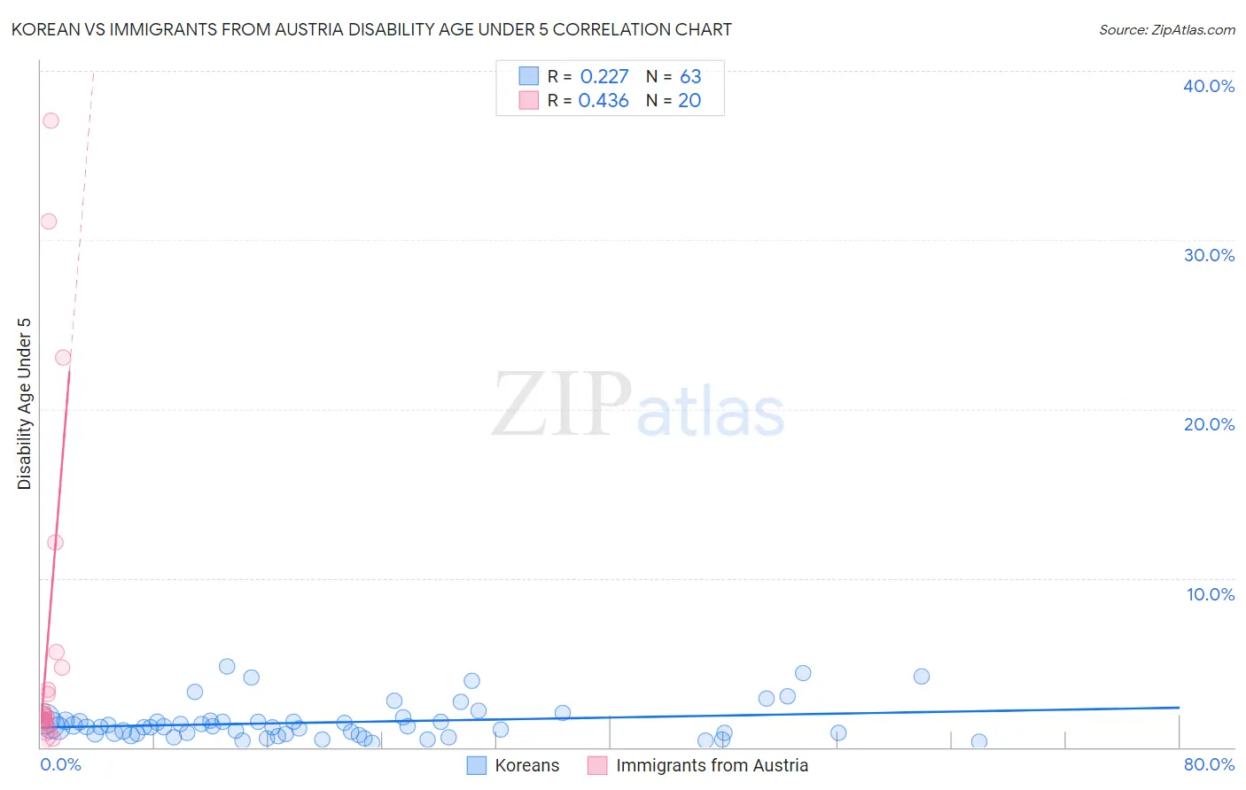 Korean vs Immigrants from Austria Disability Age Under 5