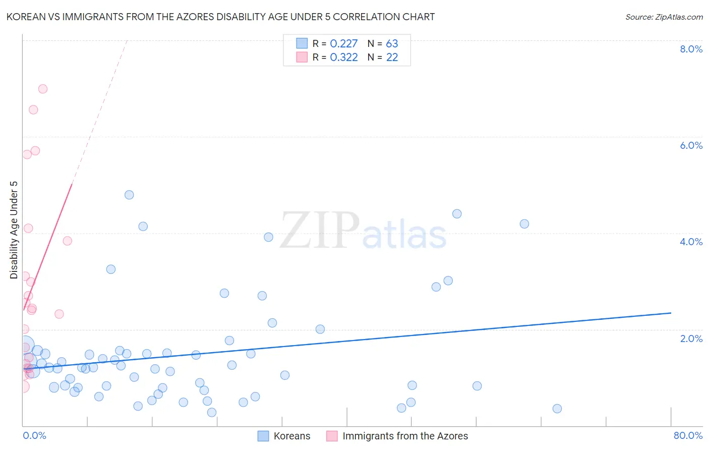 Korean vs Immigrants from the Azores Disability Age Under 5