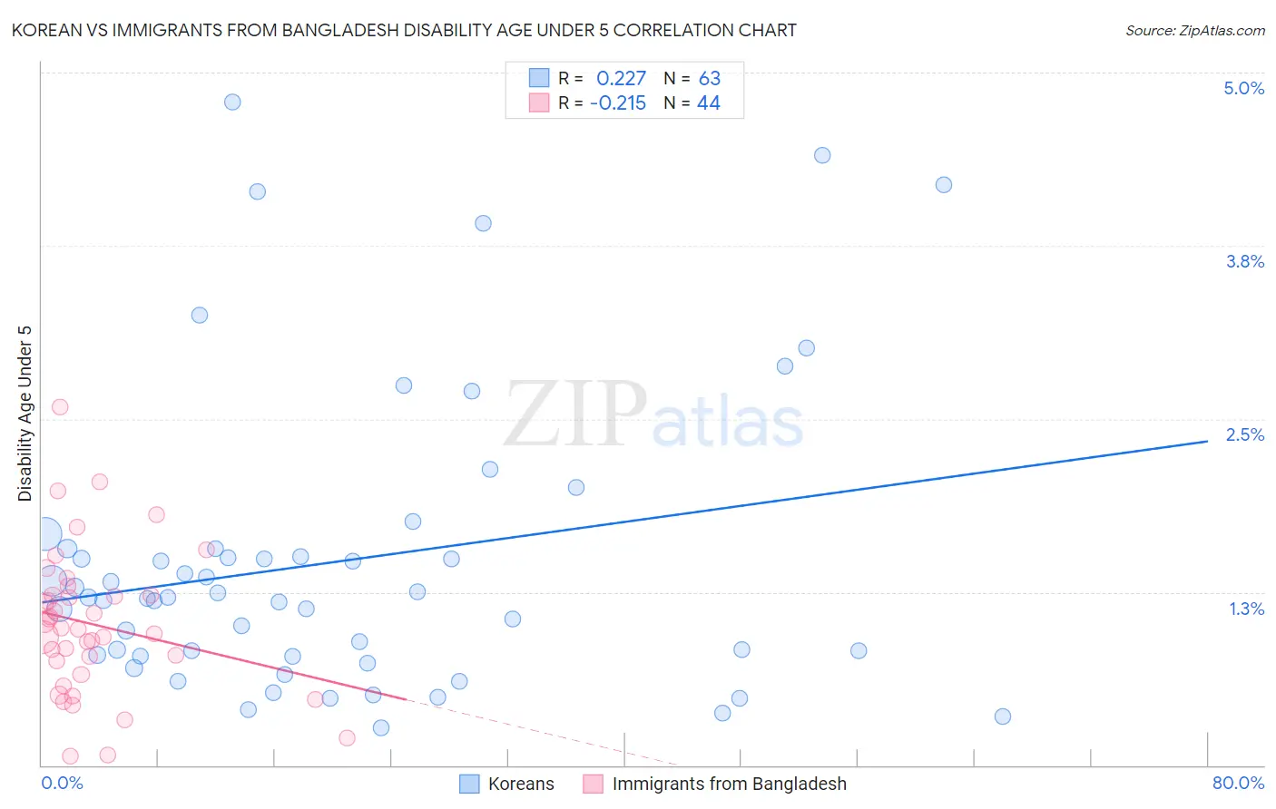 Korean vs Immigrants from Bangladesh Disability Age Under 5