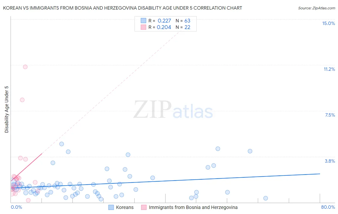 Korean vs Immigrants from Bosnia and Herzegovina Disability Age Under 5