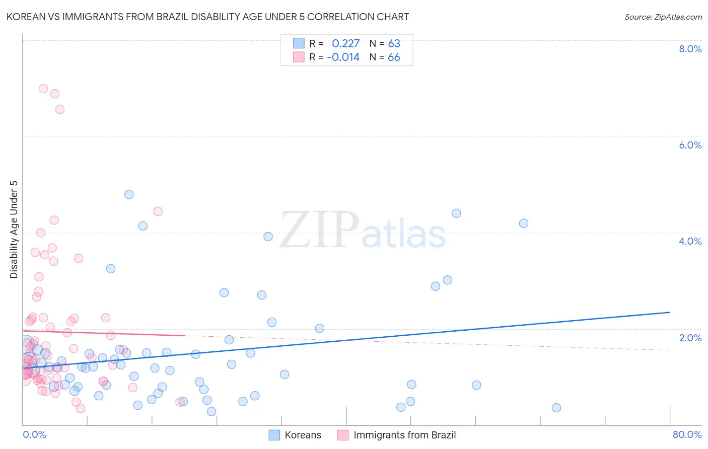 Korean vs Immigrants from Brazil Disability Age Under 5