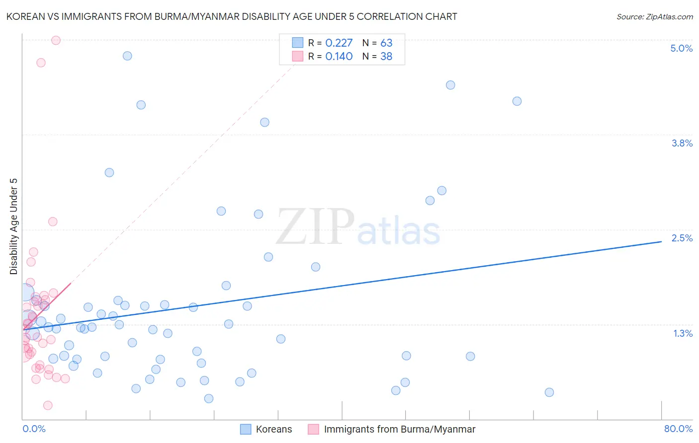 Korean vs Immigrants from Burma/Myanmar Disability Age Under 5