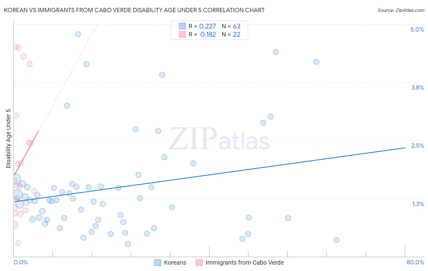 Korean vs Immigrants from Cabo Verde Disability Age Under 5