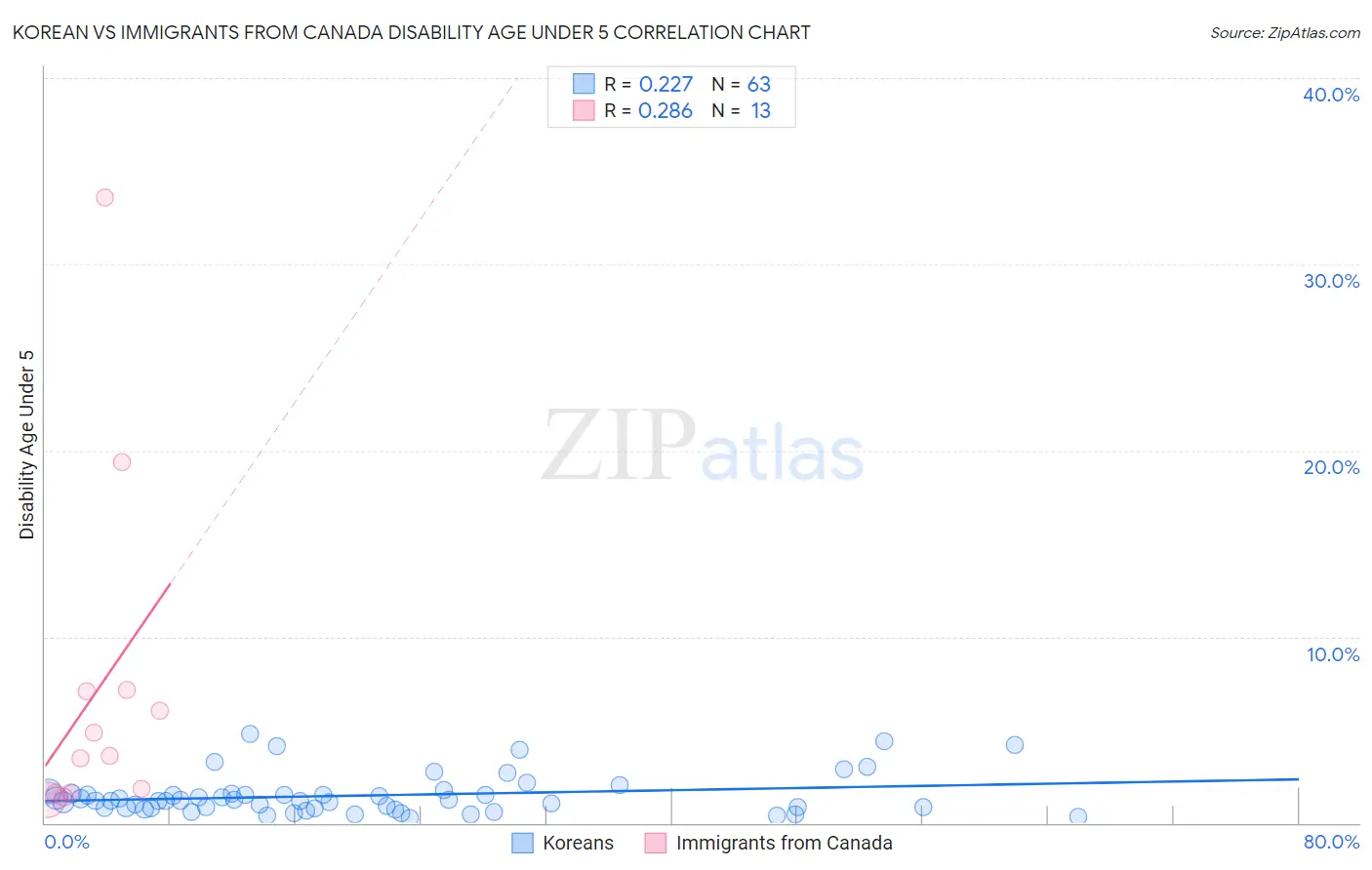 Korean vs Immigrants from Canada Disability Age Under 5