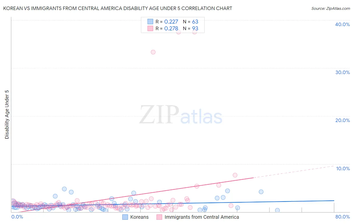 Korean vs Immigrants from Central America Disability Age Under 5