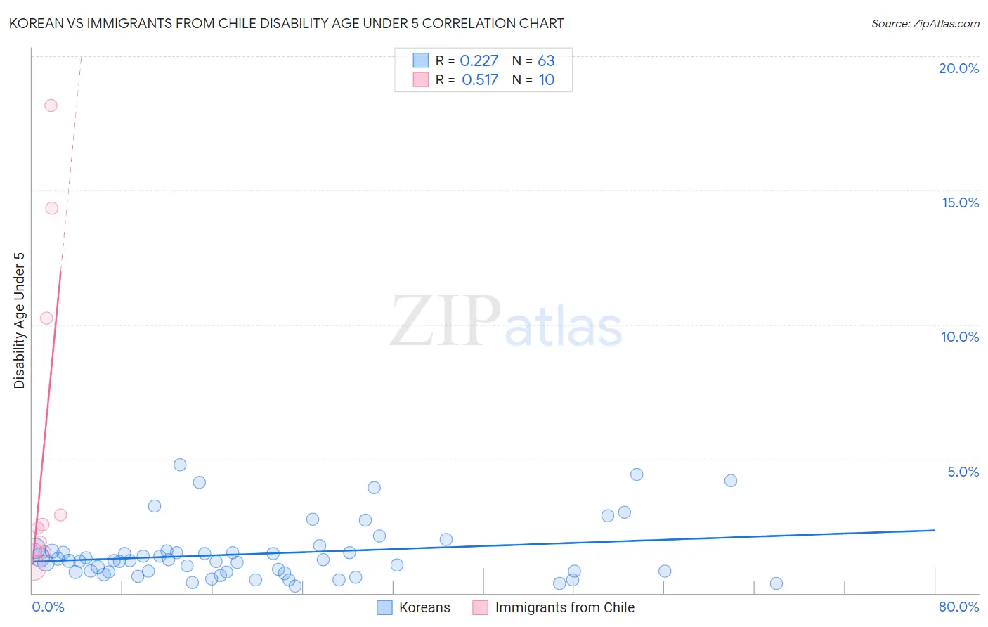 Korean vs Immigrants from Chile Disability Age Under 5