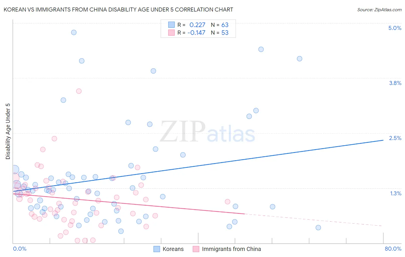 Korean vs Immigrants from China Disability Age Under 5