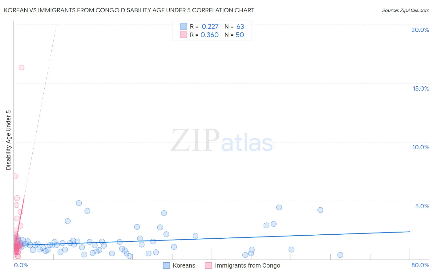 Korean vs Immigrants from Congo Disability Age Under 5