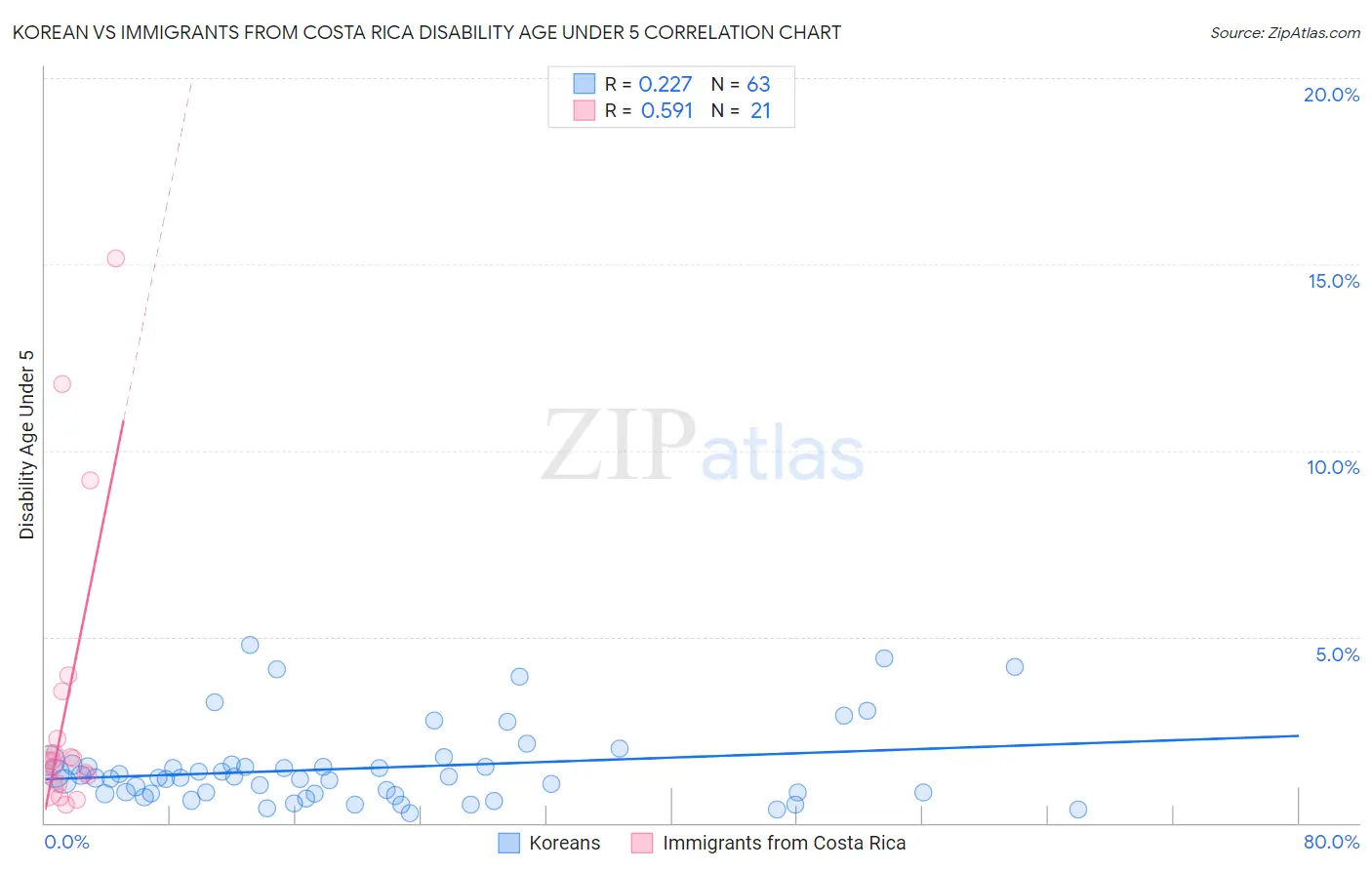 Korean vs Immigrants from Costa Rica Disability Age Under 5