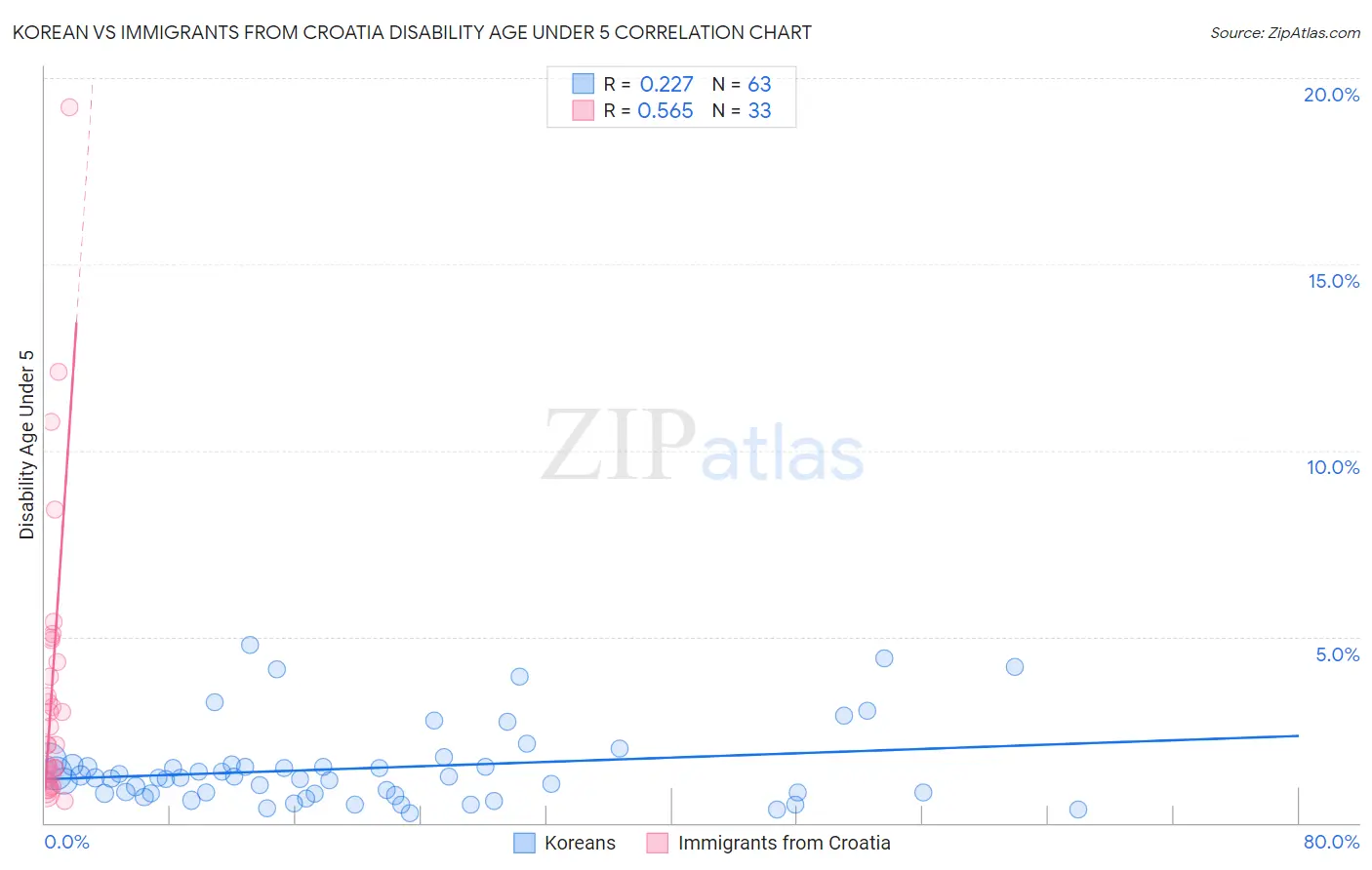Korean vs Immigrants from Croatia Disability Age Under 5