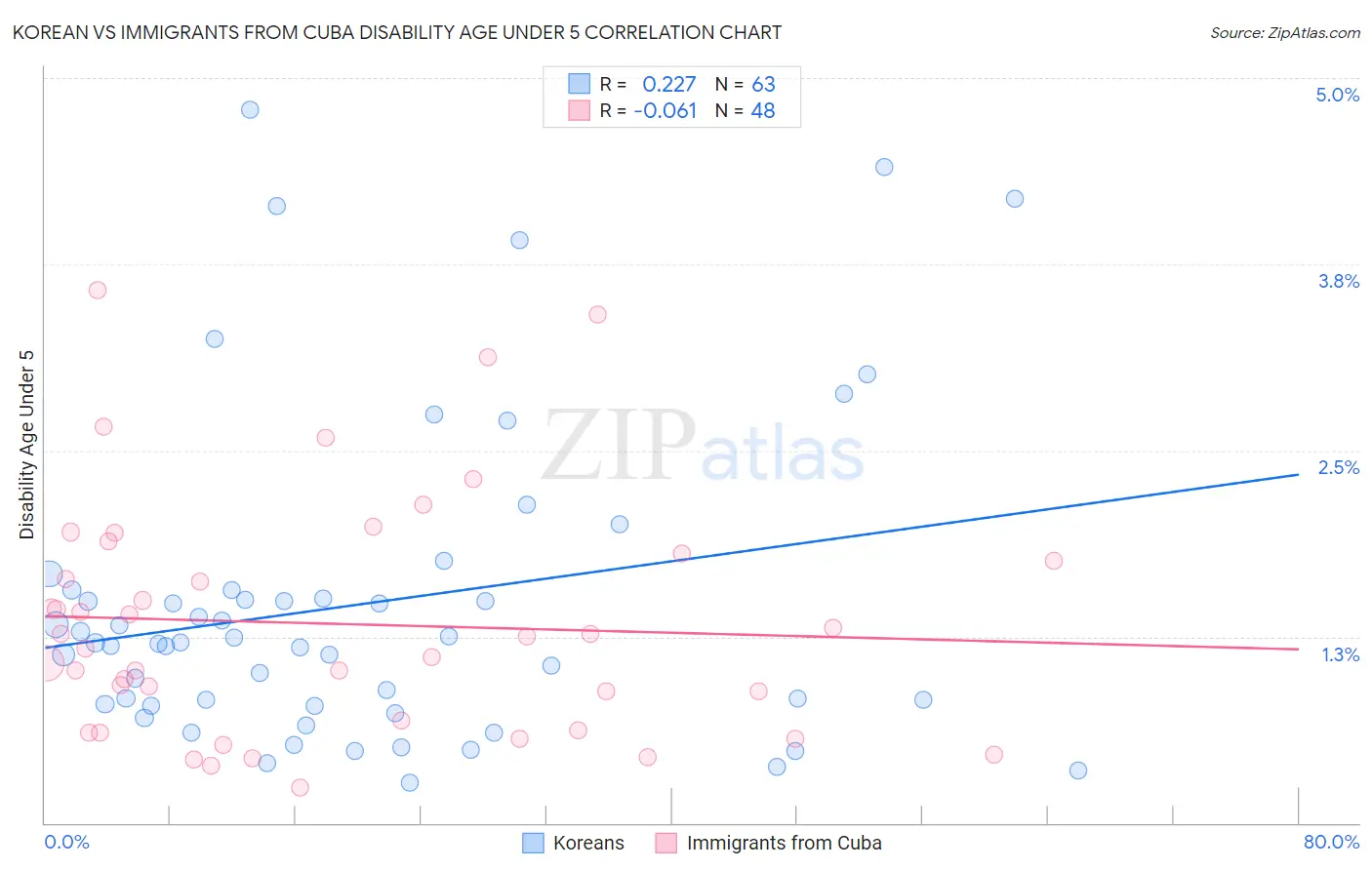 Korean vs Immigrants from Cuba Disability Age Under 5