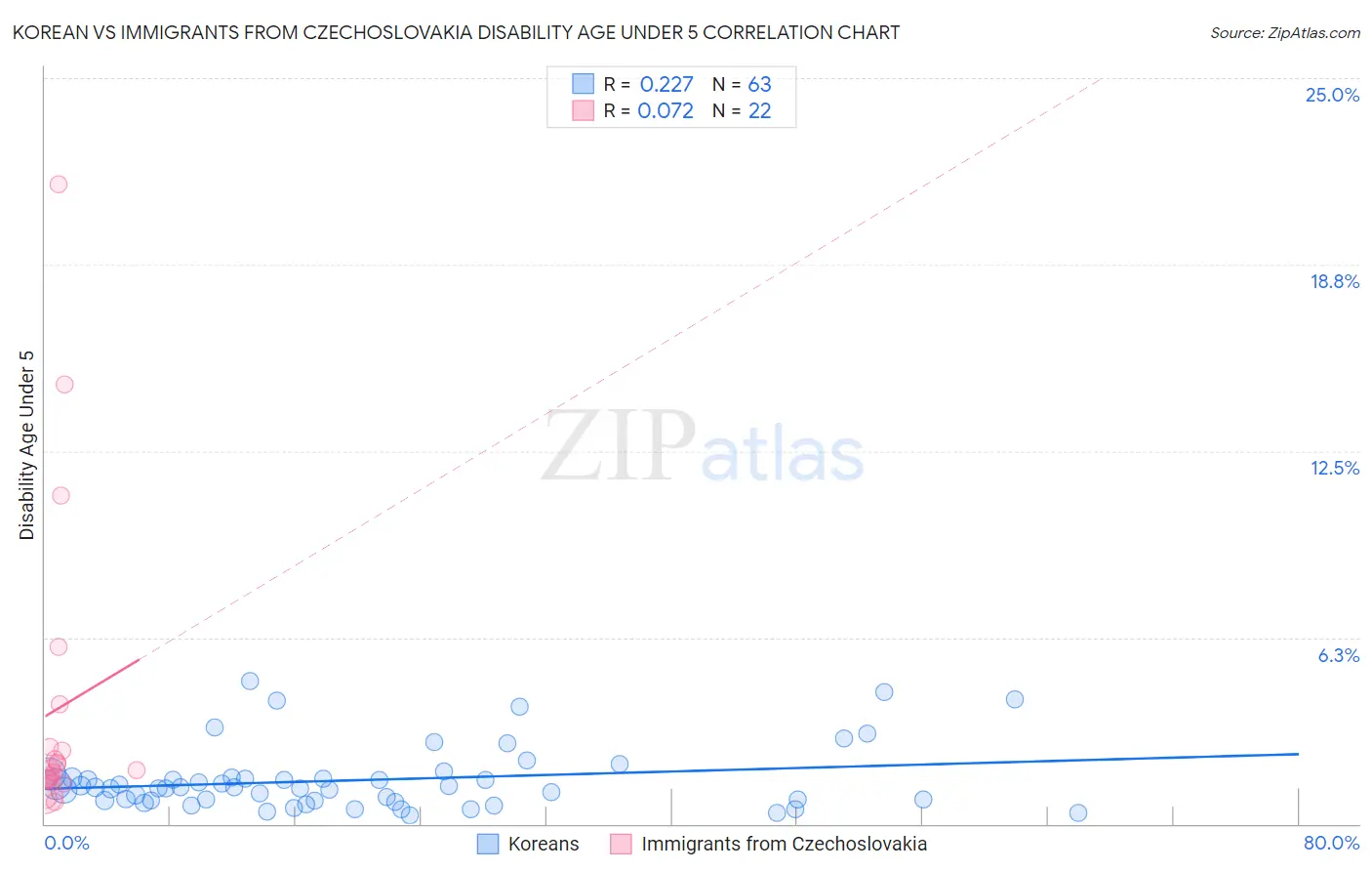 Korean vs Immigrants from Czechoslovakia Disability Age Under 5