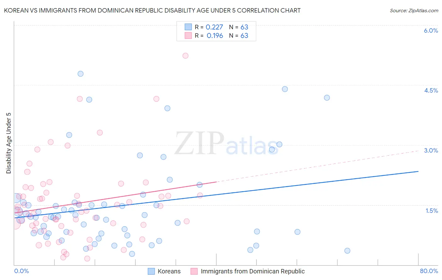 Korean vs Immigrants from Dominican Republic Disability Age Under 5