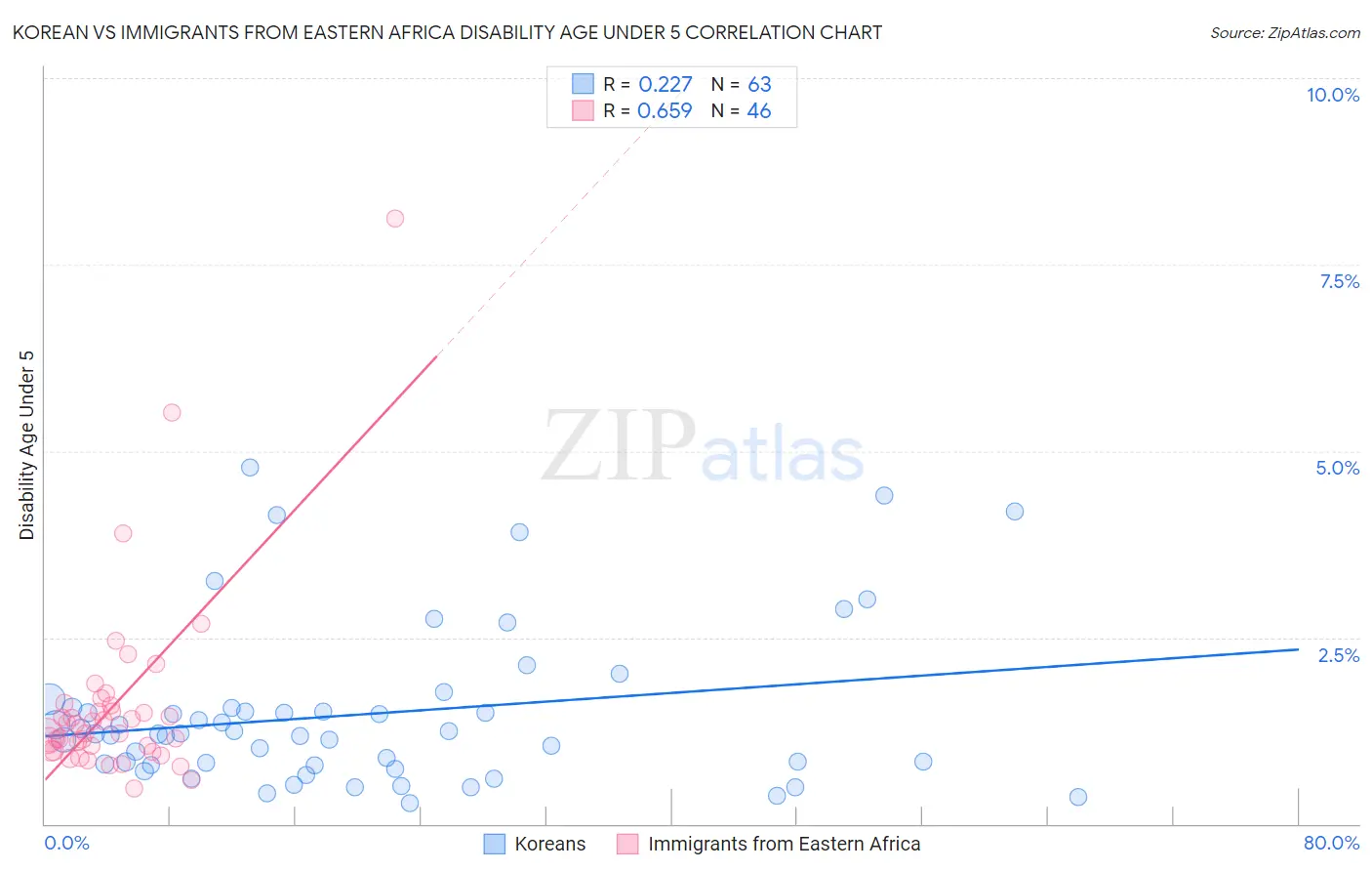 Korean vs Immigrants from Eastern Africa Disability Age Under 5