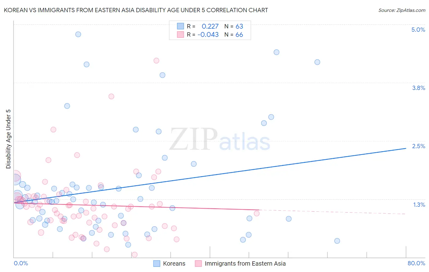 Korean vs Immigrants from Eastern Asia Disability Age Under 5