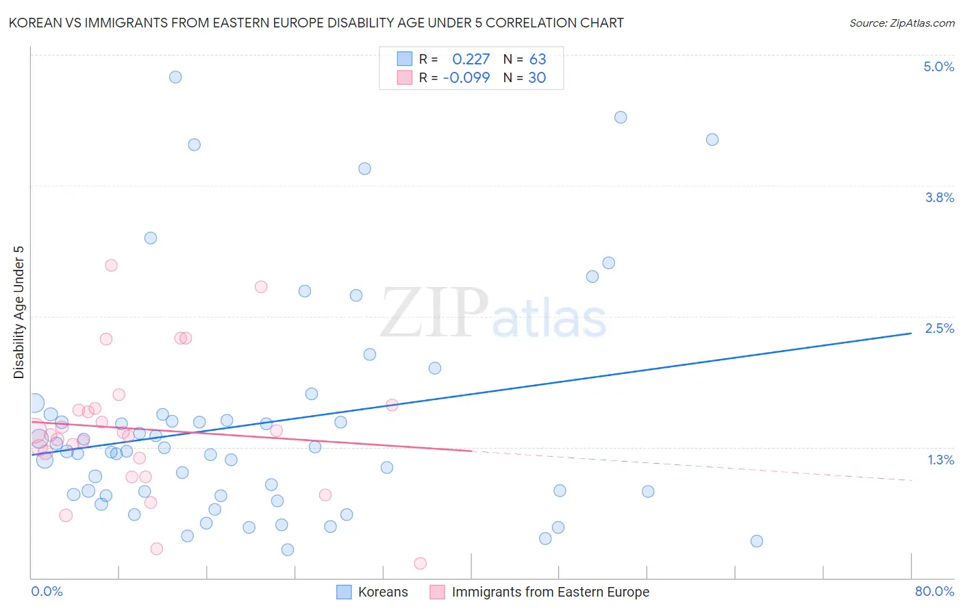 Korean vs Immigrants from Eastern Europe Disability Age Under 5