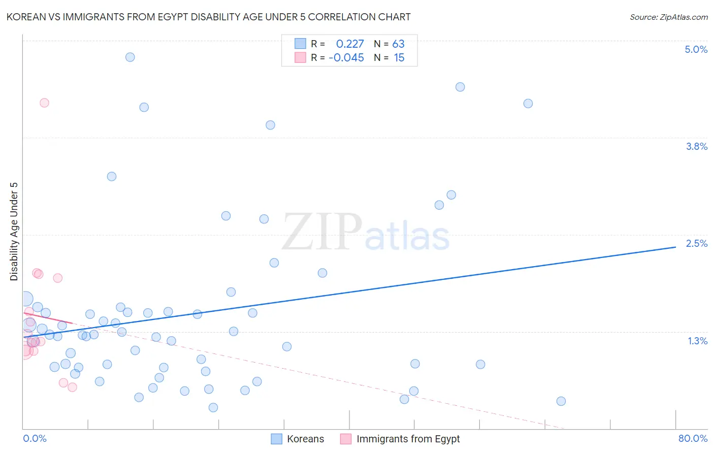 Korean vs Immigrants from Egypt Disability Age Under 5