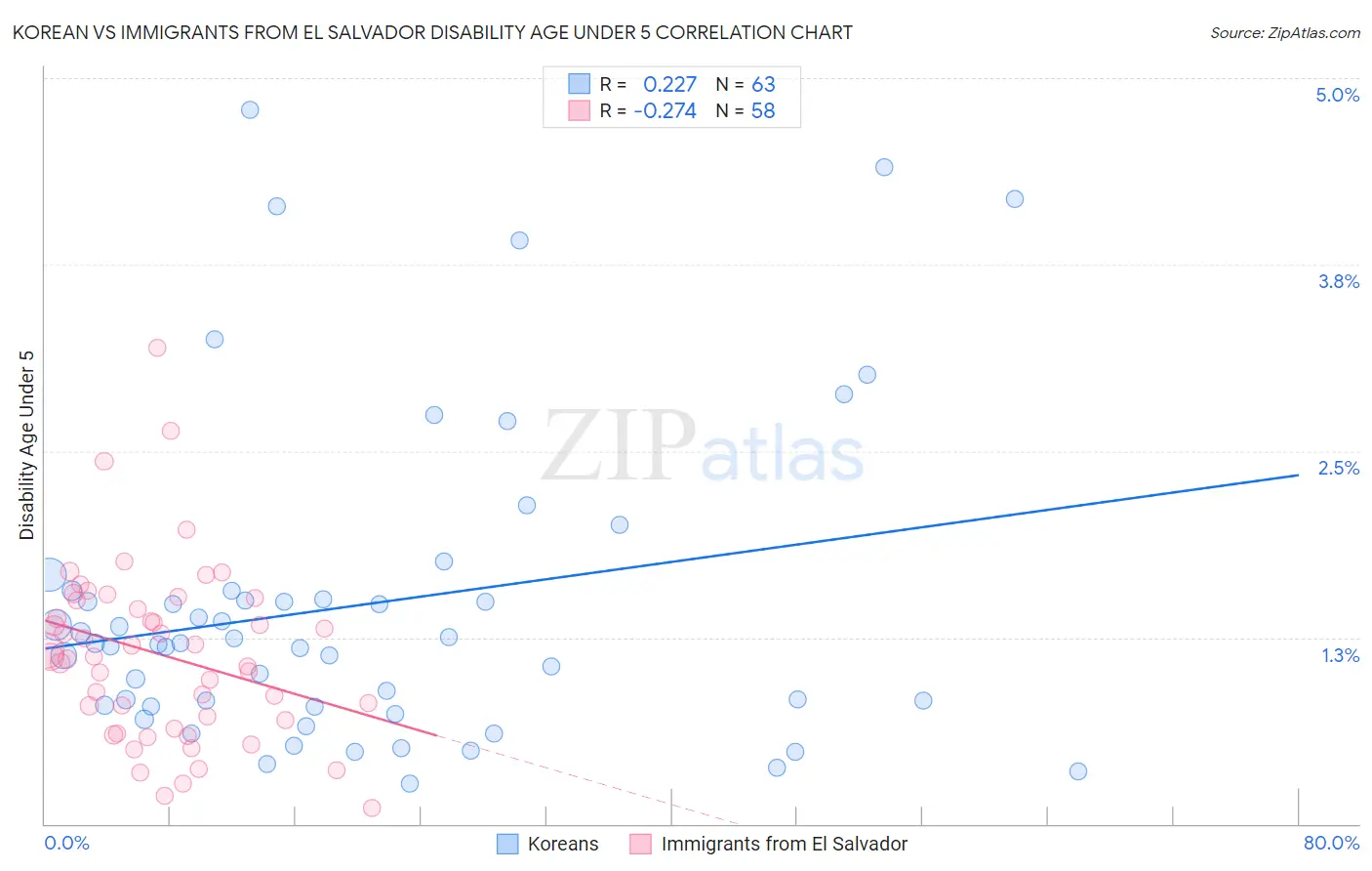 Korean vs Immigrants from El Salvador Disability Age Under 5