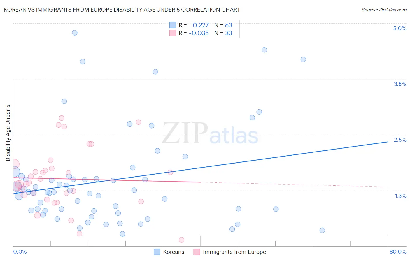 Korean vs Immigrants from Europe Disability Age Under 5