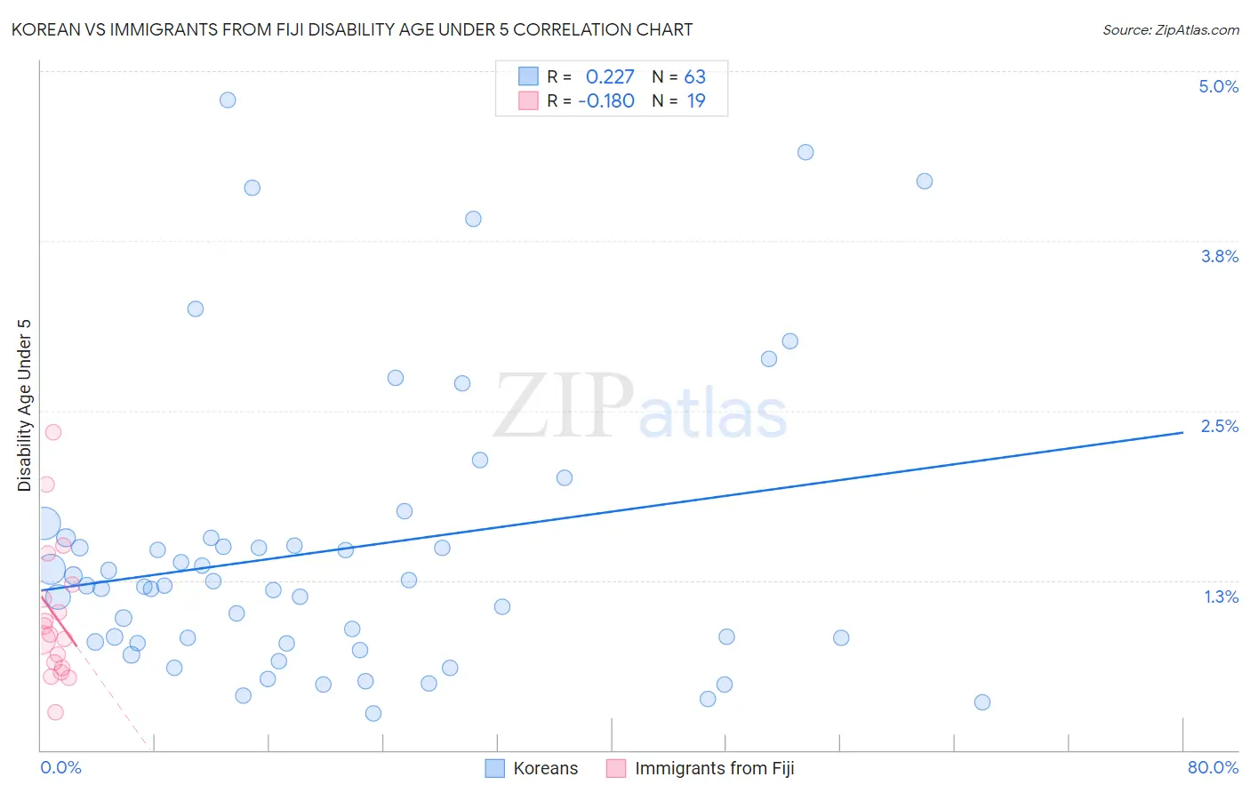 Korean vs Immigrants from Fiji Disability Age Under 5