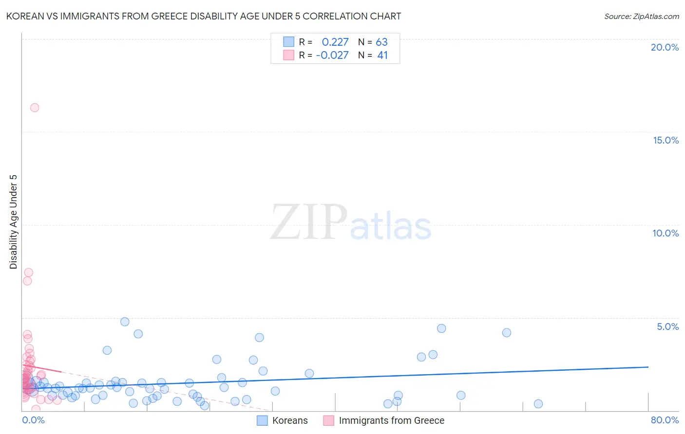 Korean vs Immigrants from Greece Disability Age Under 5