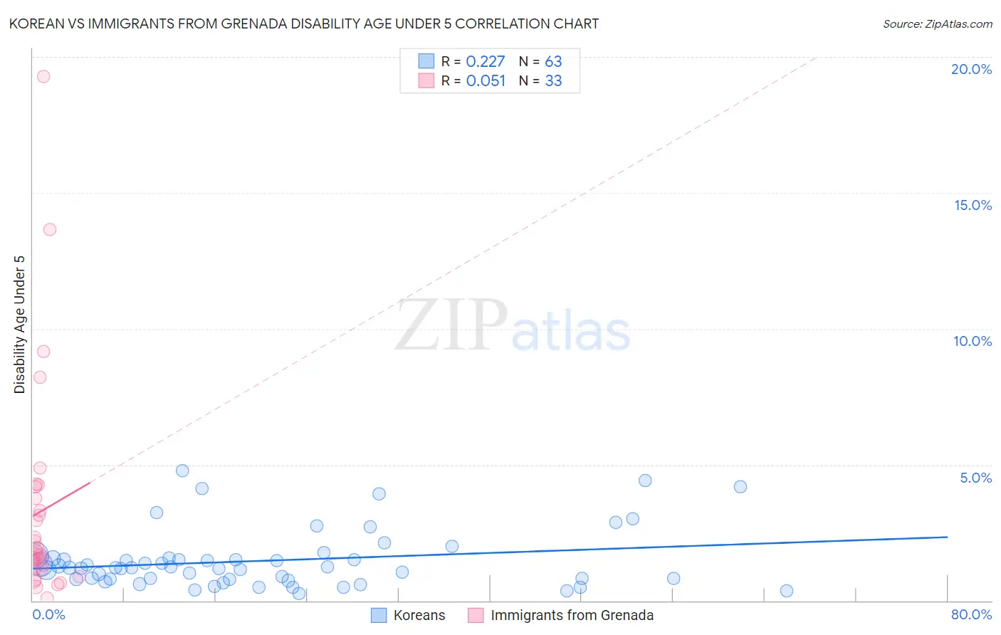 Korean vs Immigrants from Grenada Disability Age Under 5