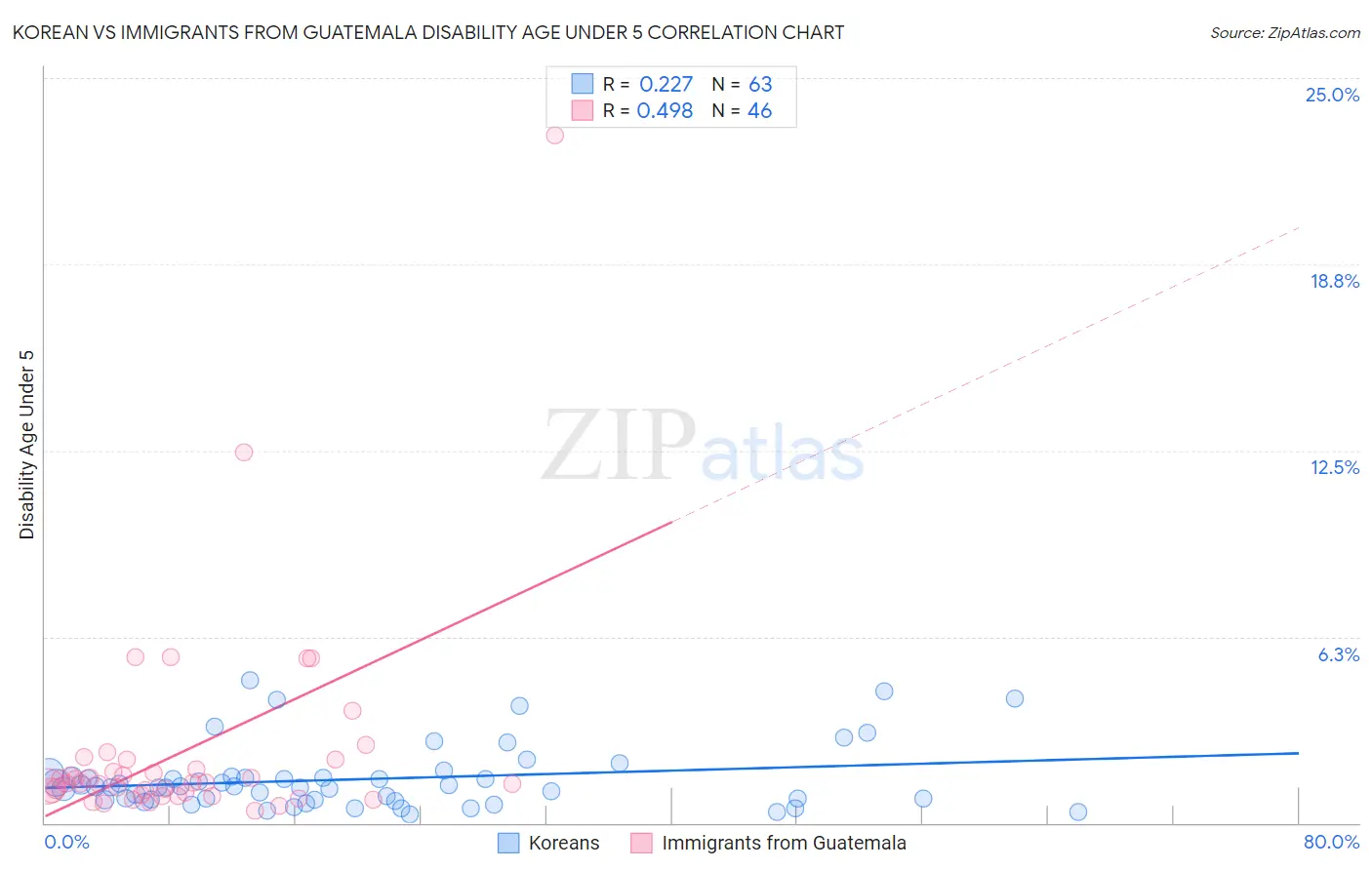 Korean vs Immigrants from Guatemala Disability Age Under 5