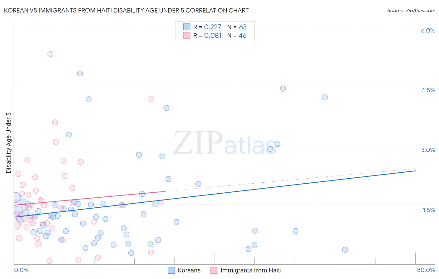 Korean vs Immigrants from Haiti Disability Age Under 5