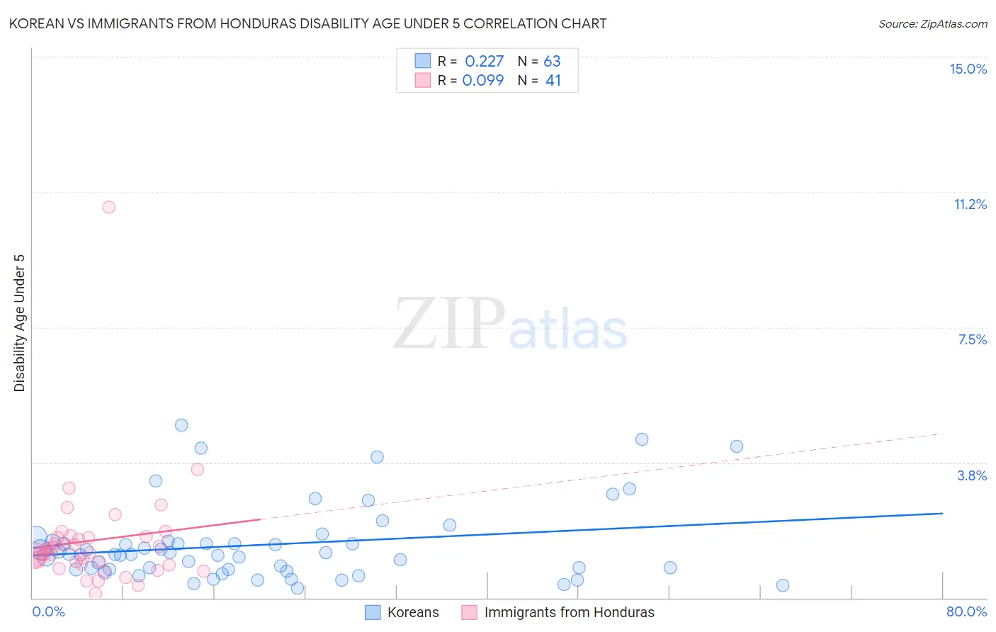 Korean vs Immigrants from Honduras Disability Age Under 5