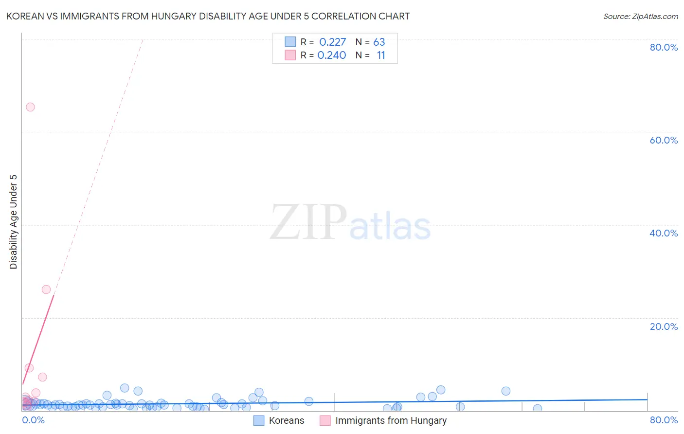 Korean vs Immigrants from Hungary Disability Age Under 5