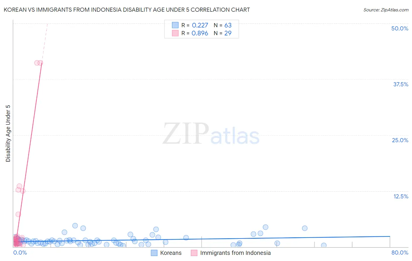Korean vs Immigrants from Indonesia Disability Age Under 5