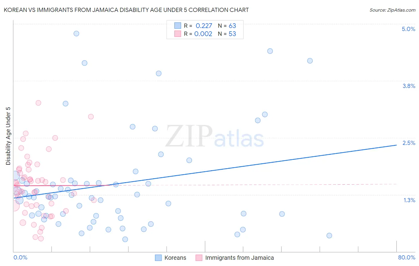 Korean vs Immigrants from Jamaica Disability Age Under 5