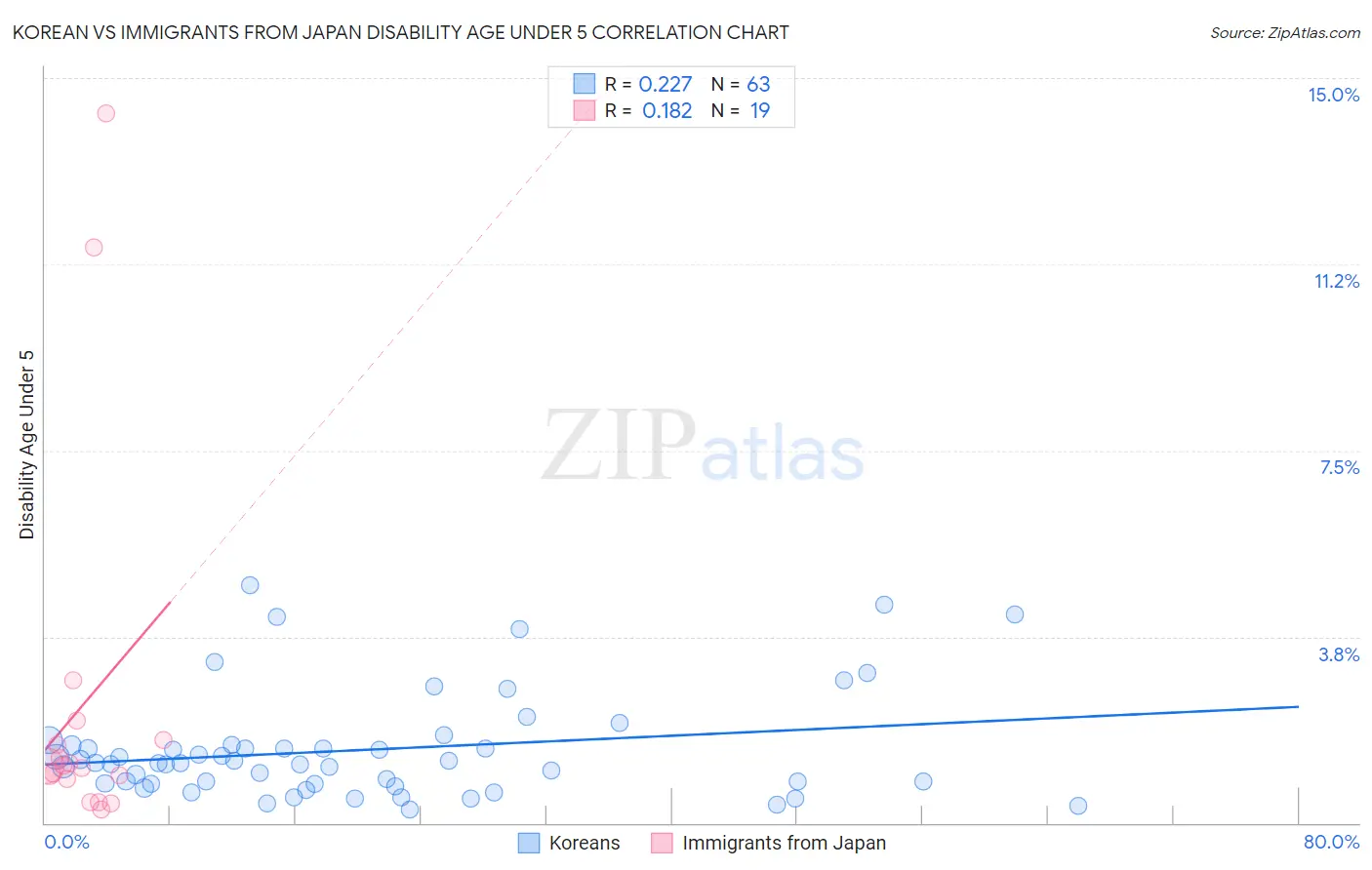 Korean vs Immigrants from Japan Disability Age Under 5